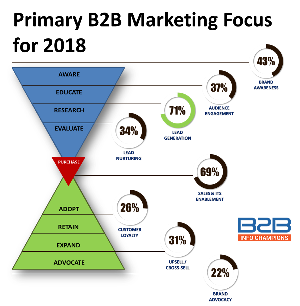 Steady revenue generation directly from marketing is not only possible, but happening